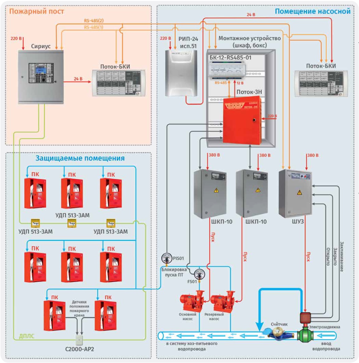 Структурная схема внутреннего противопожарного водопровода с использованием ШКП и ШУЗ