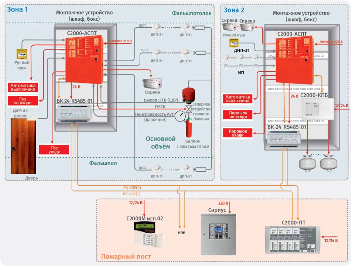 Структурная схема системы модульных установок газового и порошкового пожаротушения на базе блоков С2000-АСПТ.jpg