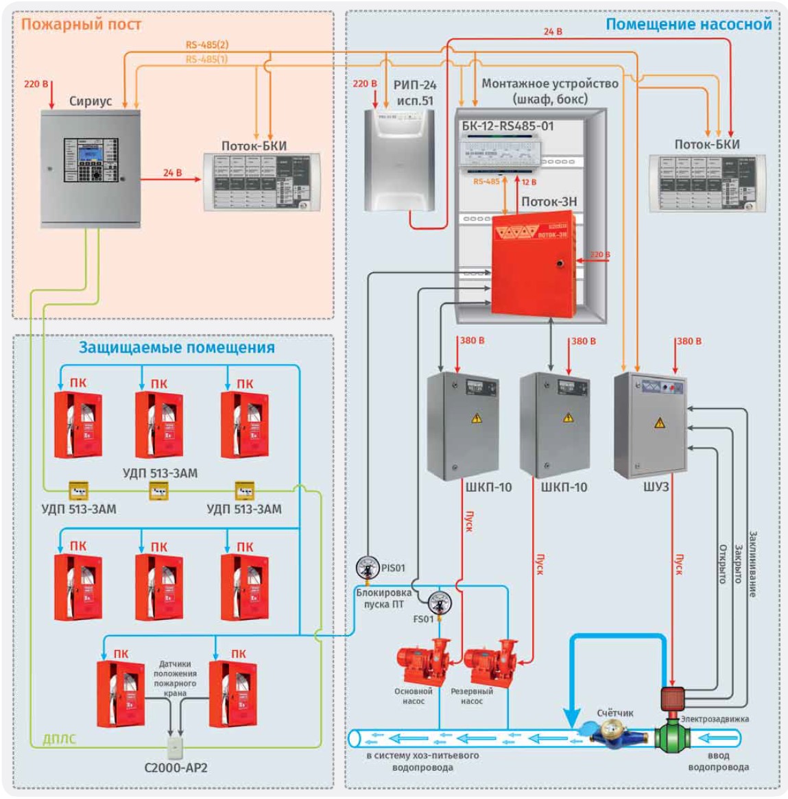 Поток-БКИ в системе противопожарного водопровода